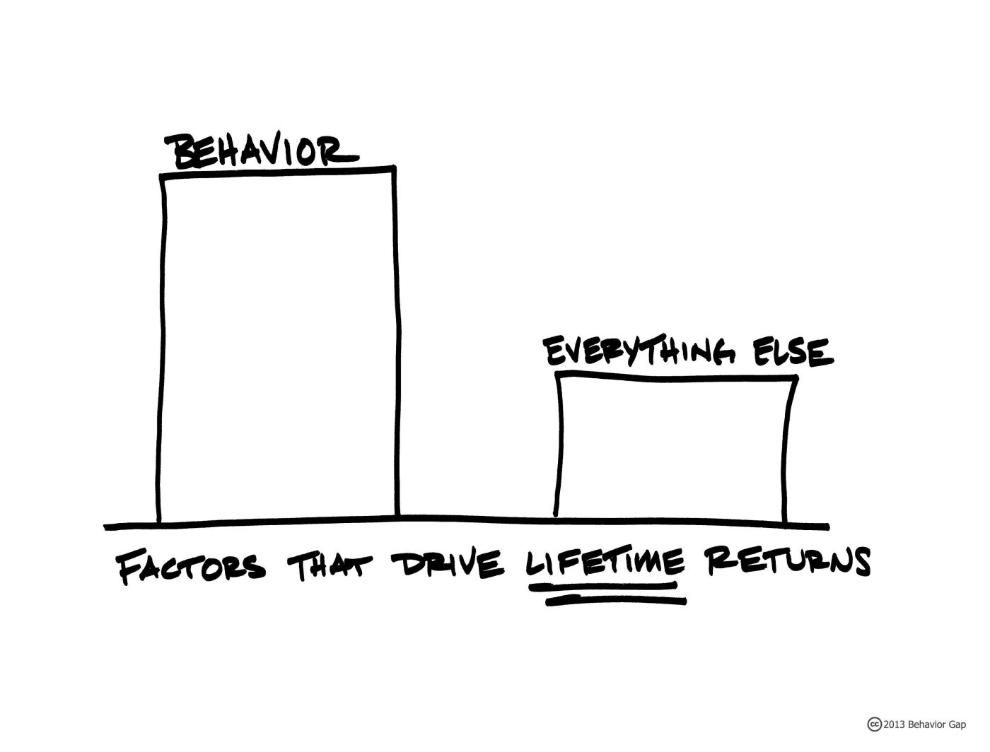 Part 4 – ABCs of Behavioral Biases: Factors That Drive Lifetime Returns
