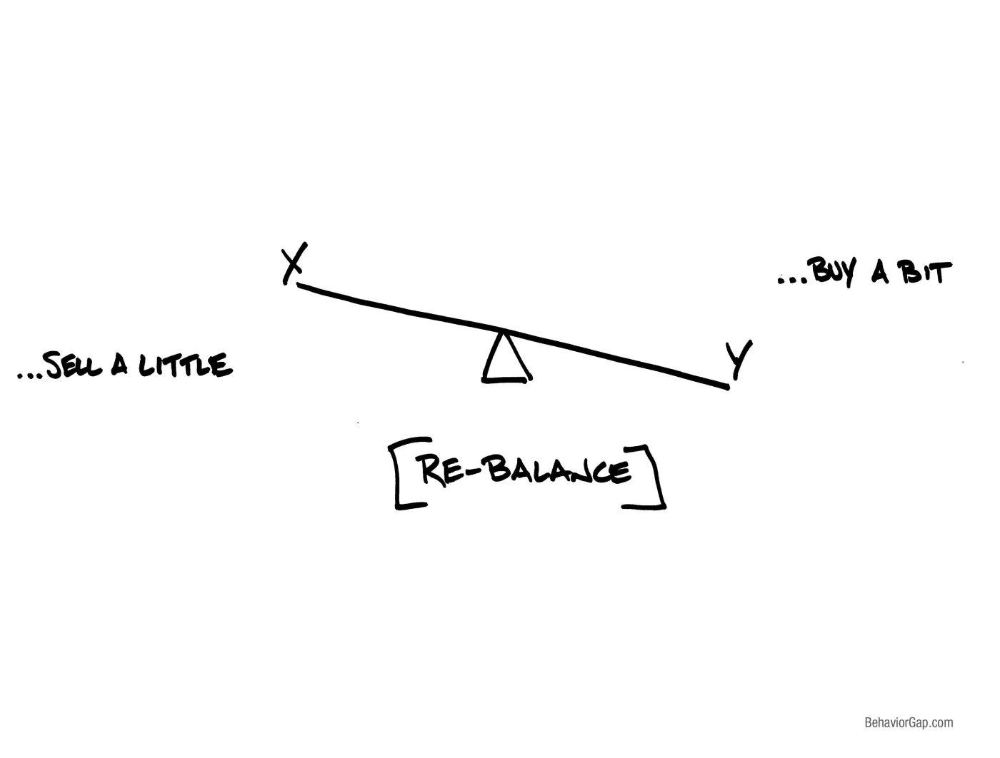How to Make Rebalancing Valuable to You