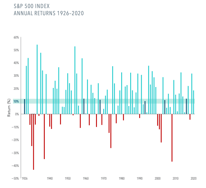 It’s a Bumpy Road to the Stock Market’s Long-Term Average